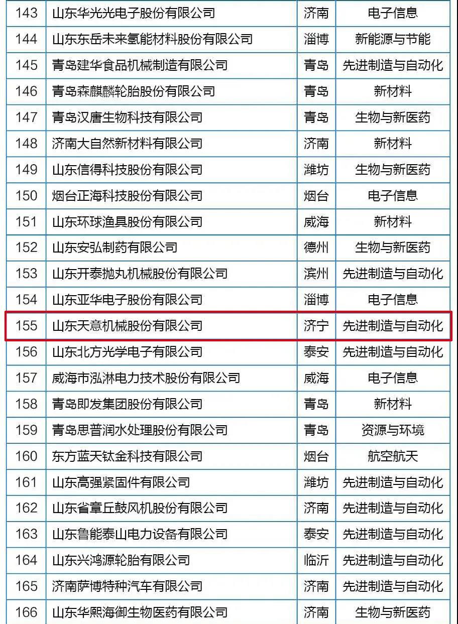 喜訊丨天意機(jī)械從全省高新技術(shù)企業(yè)群體中脫穎而出，躋身科技領(lǐng)軍企業(yè)行列
